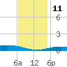 Pensacola tide chart for Saturday, December 11, 2021