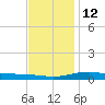 Pensacola tide chart for Sunday, December 12, 2021