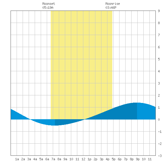 Pensacola tide chart for Friday, December 17, 2021