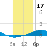 Pensacola tide chart for Friday, December 17, 2021