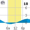 Pensacola tide chart for Saturday, December 18, 2021