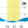 Pensacola tide chart for Monday, December 20, 2021