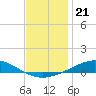 Pensacola tide chart for Tuesday, December 21, 2021