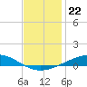 Pensacola tide chart for Wednesday, December 22, 2021