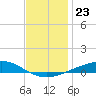 Pensacola tide chart for Thursday, December 23, 2021