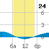 Pensacola tide chart for Friday, December 24, 2021