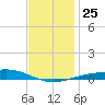 Pensacola tide chart for Saturday, December 25, 2021