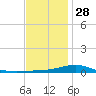 Pensacola tide chart for Tuesday, December 28, 2021