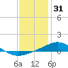 Pensacola tide chart for Friday, December 31, 2021