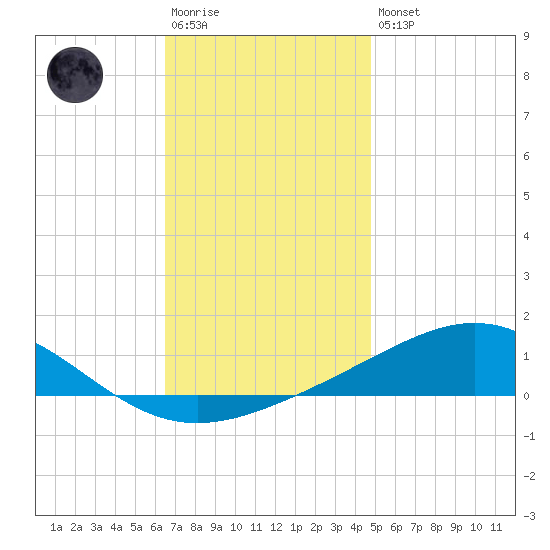 Pensacola tide chart for Saturday, December 4, 2021