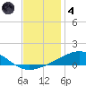 Pensacola tide chart for Saturday, December 4, 2021