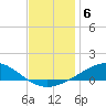 Pensacola tide chart for Monday, December 6, 2021