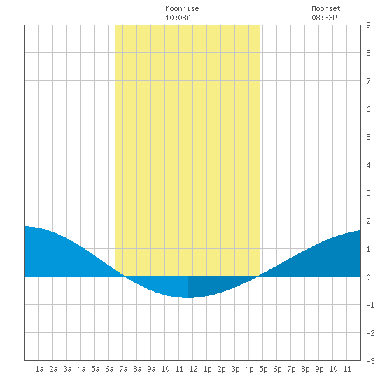 Pensacola tide chart for Tuesday, December 7, 2021