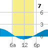 Pensacola tide chart for Tuesday, December 7, 2021