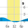 Pensacola tide chart for Thursday, December 9, 2021