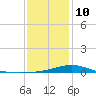 Pensacola tide chart for Monday, January 10, 2022