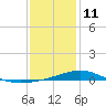 Pensacola tide chart for Tuesday, January 11, 2022