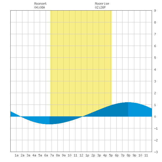 Pensacola tide chart for Friday, January 14, 2022