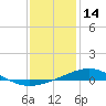 Pensacola tide chart for Friday, January 14, 2022