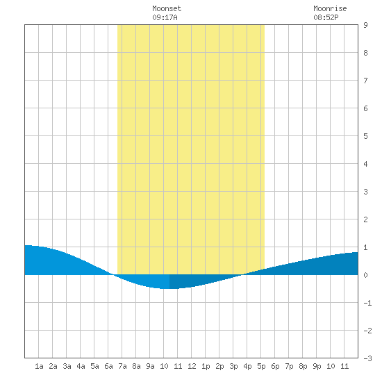 Pensacola tide chart for Friday, January 21, 2022