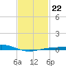 Pensacola tide chart for Saturday, January 22, 2022