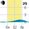 Pensacola tide chart for Tuesday, January 25, 2022