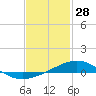 Pensacola tide chart for Friday, January 28, 2022