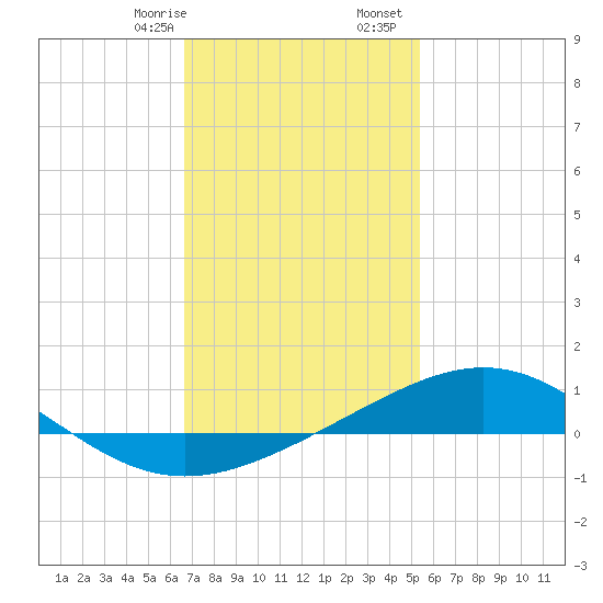 Pensacola tide chart for Saturday, January 29, 2022