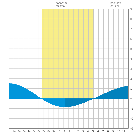 Pensacola tide chart for Wednesday, January 5, 2022