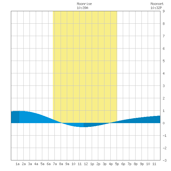 Pensacola tide chart for Friday, January 7, 2022