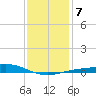 Pensacola tide chart for Friday, January 7, 2022