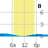 Pensacola tide chart for Saturday, January 8, 2022
