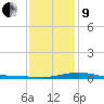 Pensacola tide chart for Sunday, January 9, 2022