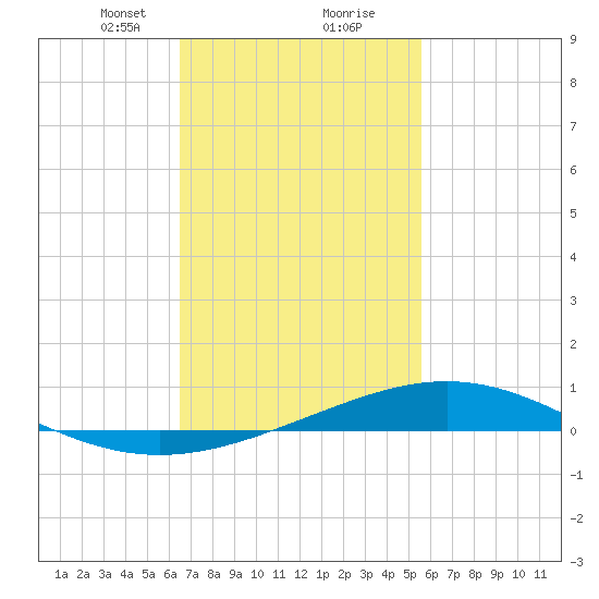 Pensacola tide chart for Friday, February 11, 2022