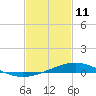 Pensacola tide chart for Friday, February 11, 2022