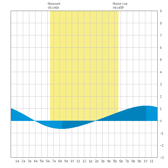 Pensacola tide chart for Tuesday, February 15, 2022
