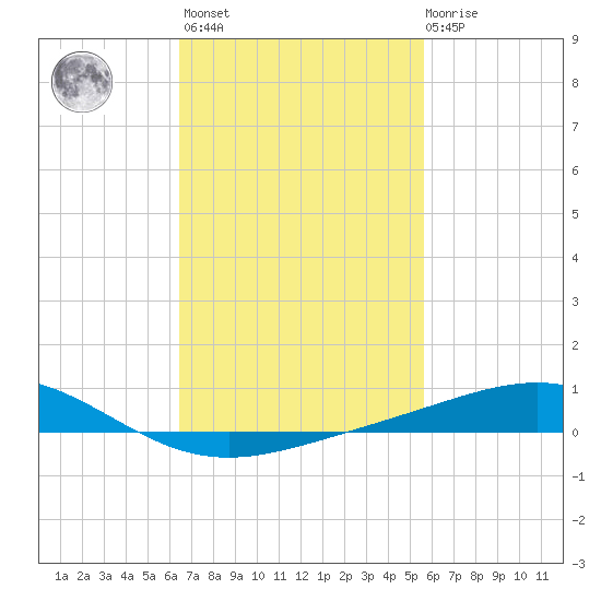 Pensacola tide chart for Wednesday, February 16, 2022