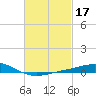 Pensacola tide chart for Thursday, February 17, 2022