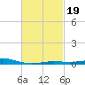Pensacola tide chart for Saturday, February 19, 2022