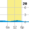 Pensacola tide chart for Sunday, February 20, 2022