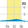 Pensacola tide chart for Monday, February 21, 2022