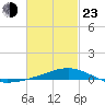 Pensacola tide chart for Wednesday, February 23, 2022