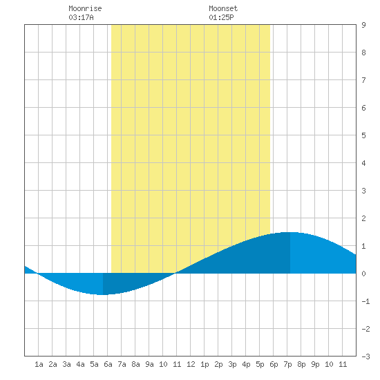 Pensacola tide chart for Saturday, February 26, 2022