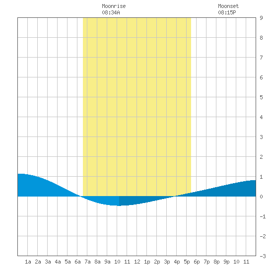 Pensacola tide chart for Thursday, February 3, 2022
