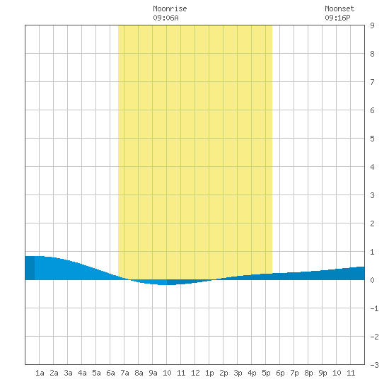 Pensacola tide chart for Friday, February 4, 2022
