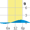 Pensacola tide chart for Wednesday, February 9, 2022