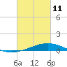 Pensacola tide chart for Friday, March 11, 2022