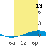 Pensacola tide chart for Sunday, March 13, 2022