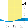 Pensacola tide chart for Monday, March 14, 2022