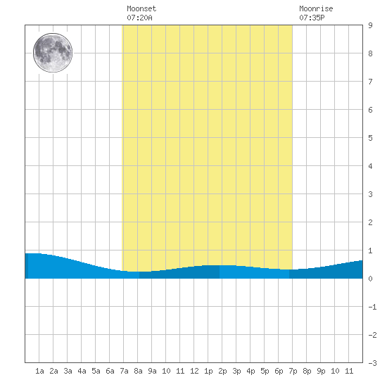 Pensacola tide chart for Friday, March 18, 2022